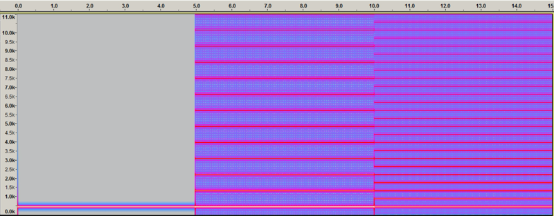 Spectrogram of a pure tone with odd and all harmonics.