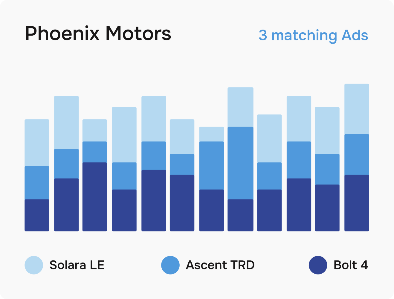 A histogram outlining matches count for Phoenix motors ads
