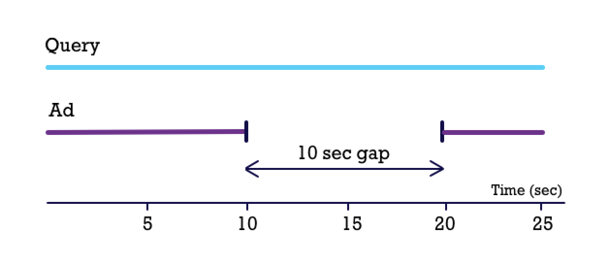 10 seconds gap created when best path is reconstructed